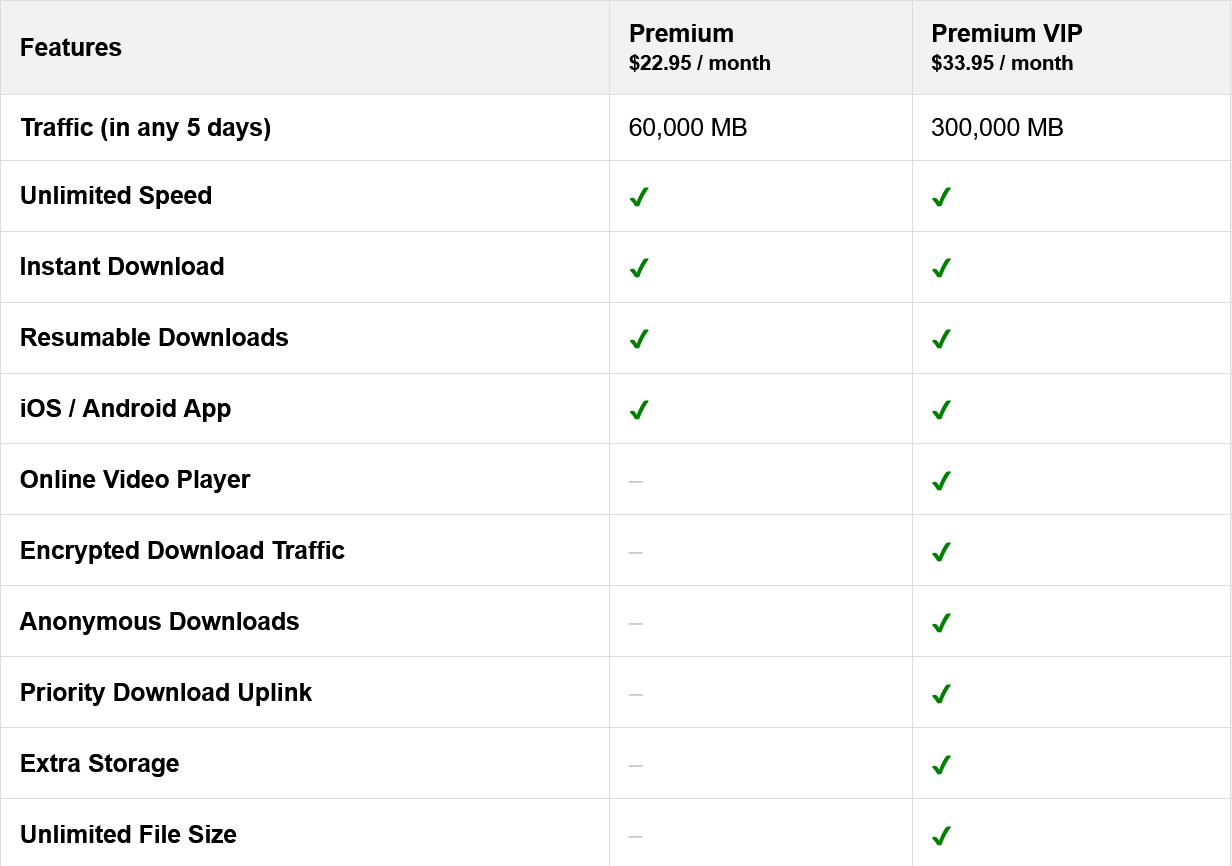 Filejoker Comparison table Standard Premium vs Premium VIP features